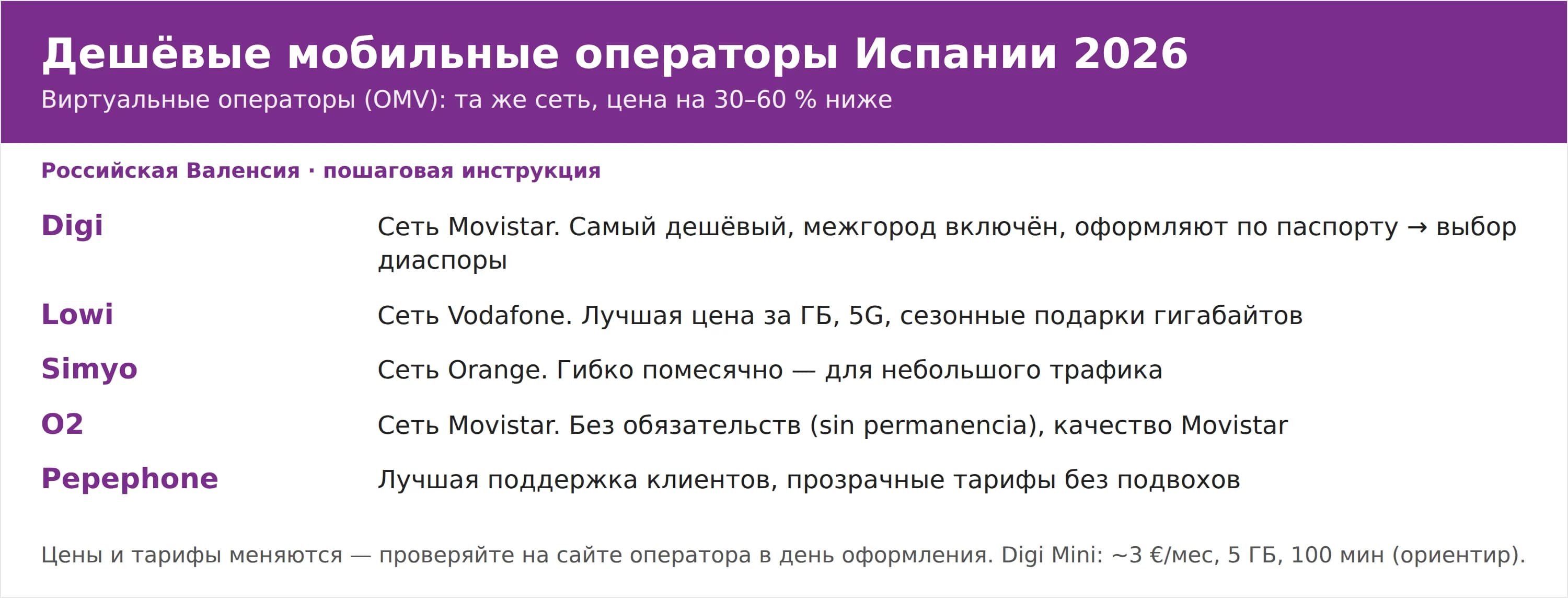 Дешёвые мобильные операторы Испании 2026: Digi, Lowi, Simyo, O2, Pepephone и их сети